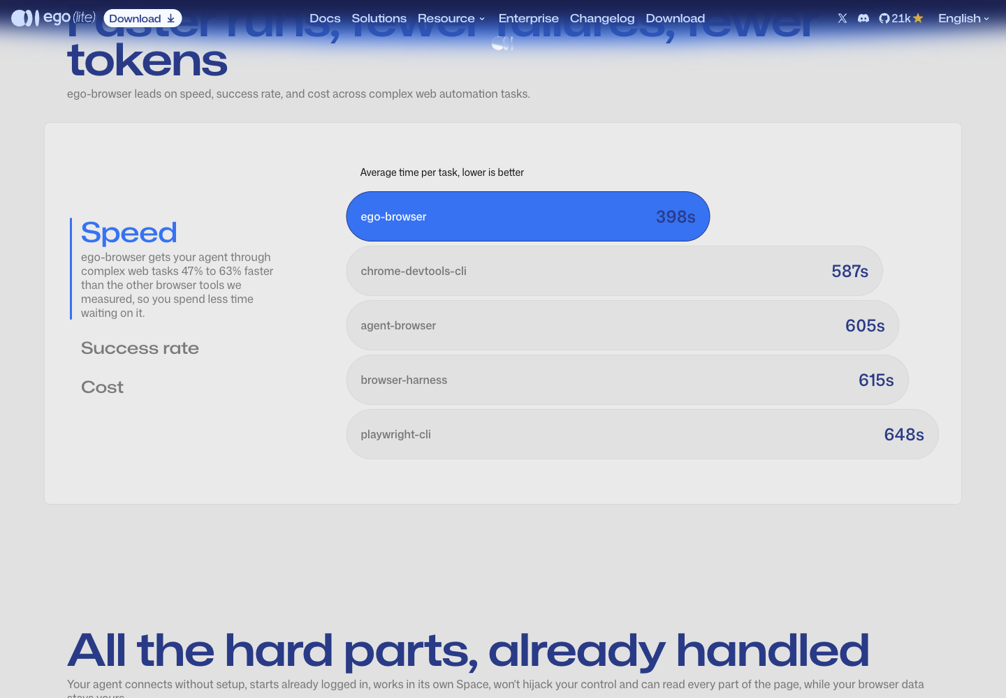 หน้าแรกส่วน Faster runs, fewer failures, fewer tokens: เวลาเฉลี่ยต่องาน ego-browser 398s เทียบ chrome-devtools-cli 587s ถึง playwright-cli 648s